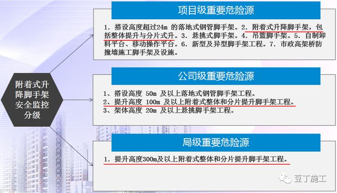 熊猫体育爬架施工作业安全监管要点几张表记好啦！(图1)