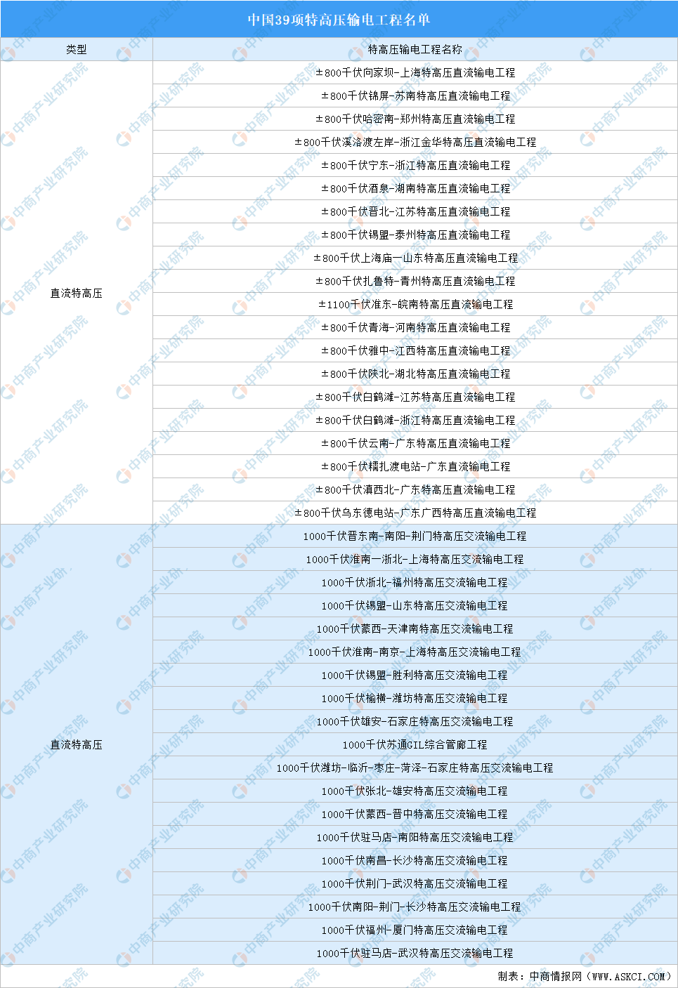 2024年中国39项特高压输电工程名单（图）(图1)